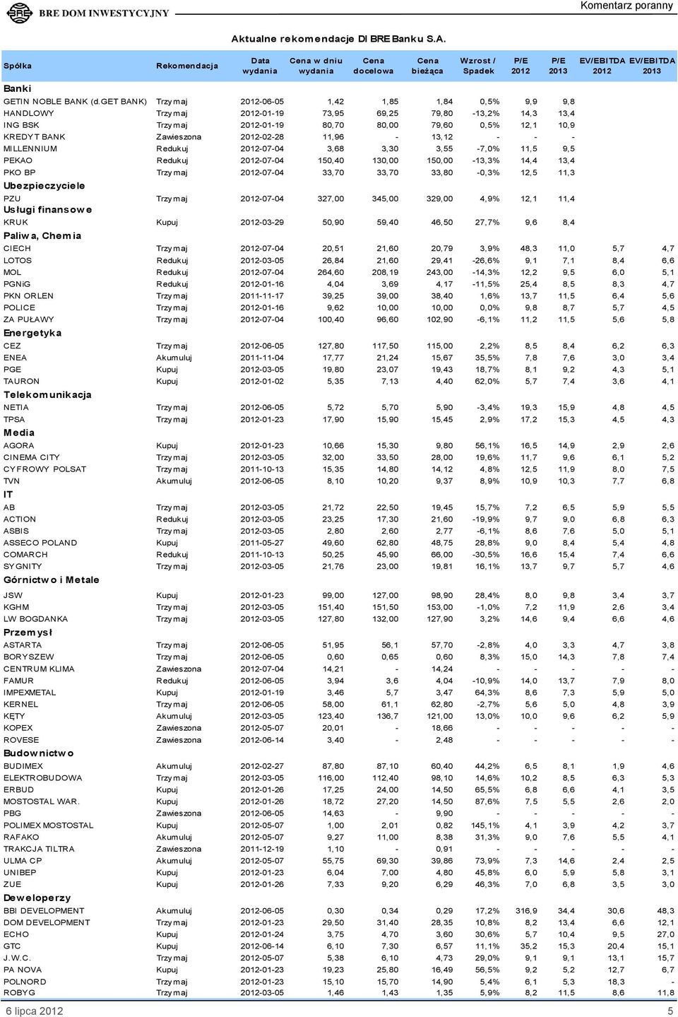 Zawieszona 2012-02-28 11,96-13,12 - - - MILLENNIUM Redukuj 2012-07-04 3,68 3,30 3,55-7,0% 11,5 9,5 PEKAO Redukuj 2012-07-04 150,40 130,00 150,00-13,3% 14,4 13,4 PKO BP Trzy maj 2012-07-04 33,70 33,70