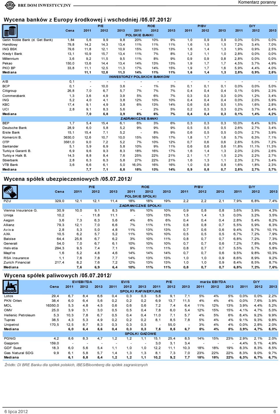 Kredy t Bank 13,1 10,9 15,7 13,4 11% 7% 8% 1,2 1,1 1,0 2,8% 0,0% 0,0% Millennium 3,6 9,2 11,5 9,5 11% 8% 9% 0,9 0,9 0,8 2,8% 0,0% 0,0% Pekao 150,0 13,6 14,4 13,4 14% 13% 13% 1,9 1,7 1,7 4,5% 3,7%