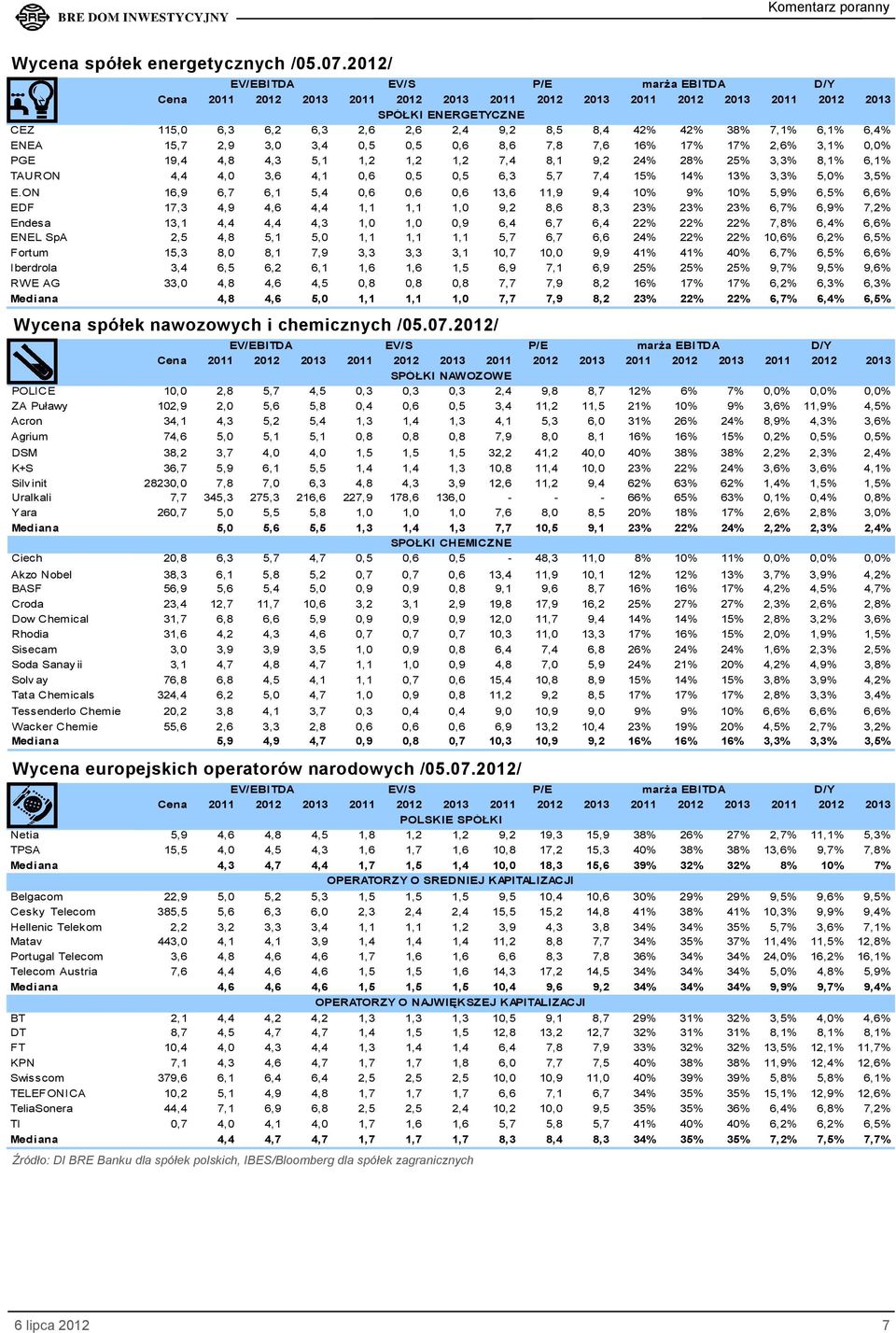 1,2 1,2 7,4 8,1 9,2 24% 28% 25% 3,3% 8,1% 6,1% TAURON 4,4 4,0 3,6 4,1 0,6 0,5 0,5 6,3 5,7 7,4 15% 14% 13% 3,3% 5,0% 3,5% E.