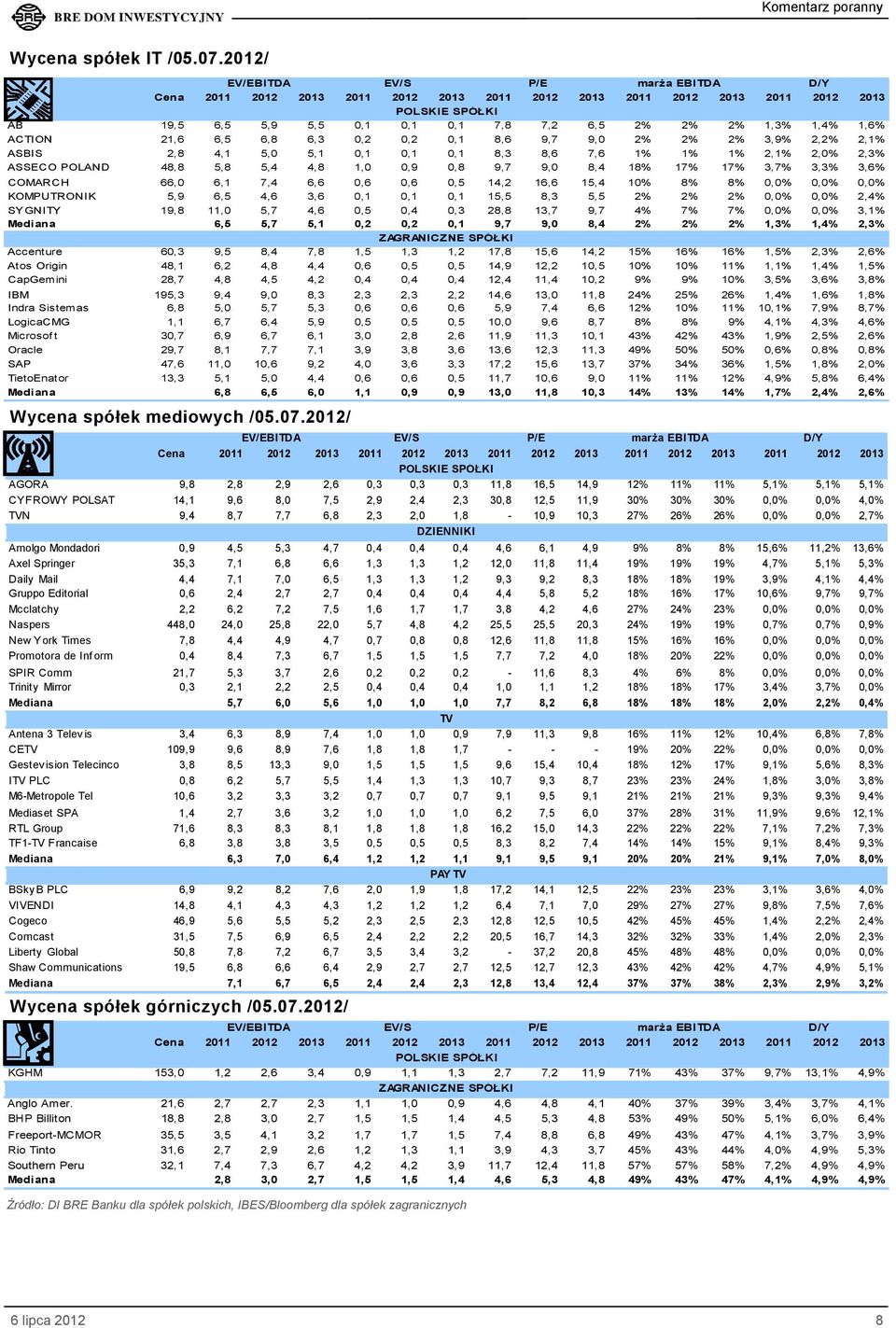 1% 2,1% 2,0% 2,3% ASSECO POLAND 48,8 5,8 5,4 4,8 1,0 0,9 0,8 9,7 9,0 8,4 18% 17% 17% 3,7% 3,3% 3,6% COMARCH 66,0 6,1 7,4 6,6 0,6 0,6 0,5 14,2 16,6 15,4 10% 8% 8% 0,0% 0,0% 0,0% KOMPUTRONIK 5,9 6,5