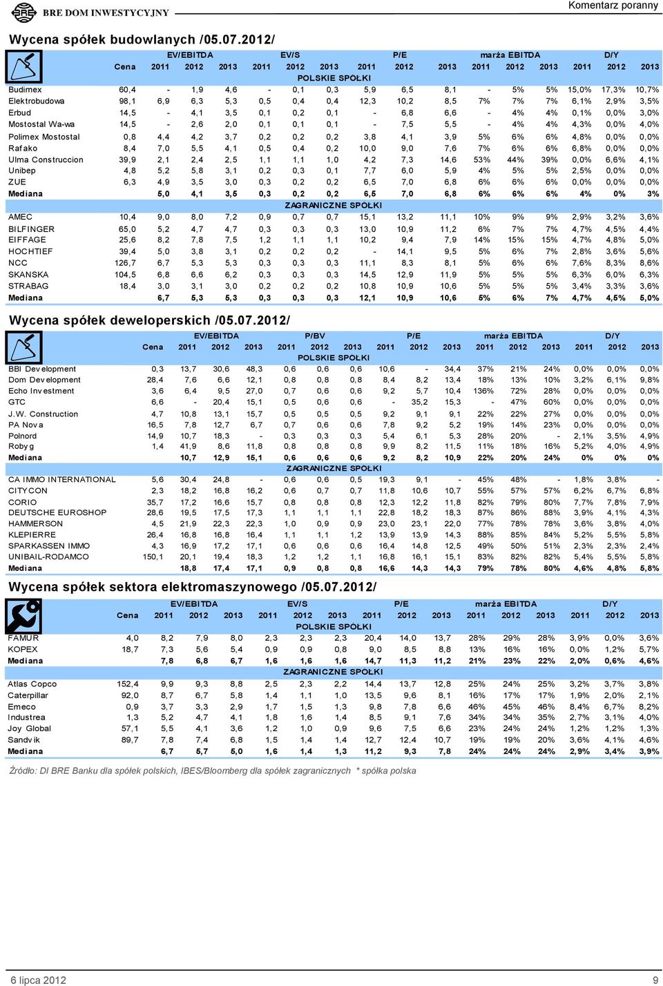 0,1% 0,0% 3,0% Mostostal Wa-wa 14,5-2,6 2,0 0,1 0,1 0,1-7,5 5,5-4% 4% 4,3% 0,0% 4,0% Polimex Mostostal 0,8 4,4 4,2 3,7 0,2 0,2 0,2 3,8 4,1 3,9 5% 6% 6% 4,8% 0,0% 0,0% Raf ako 8,4 7,0 5,5 4,1 0,5 0,4