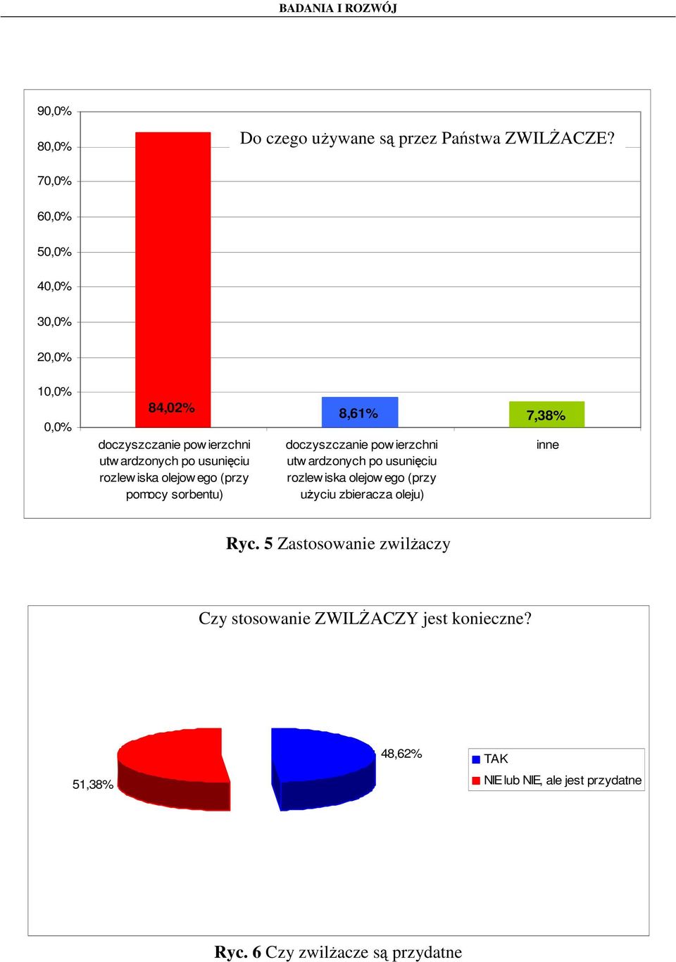 olejow ego (przy pomocy sorbentu) 8,61% doczyszczanie pow ierzchni utw ardzonych po usunięciu rozlew iska olejow ego (przy