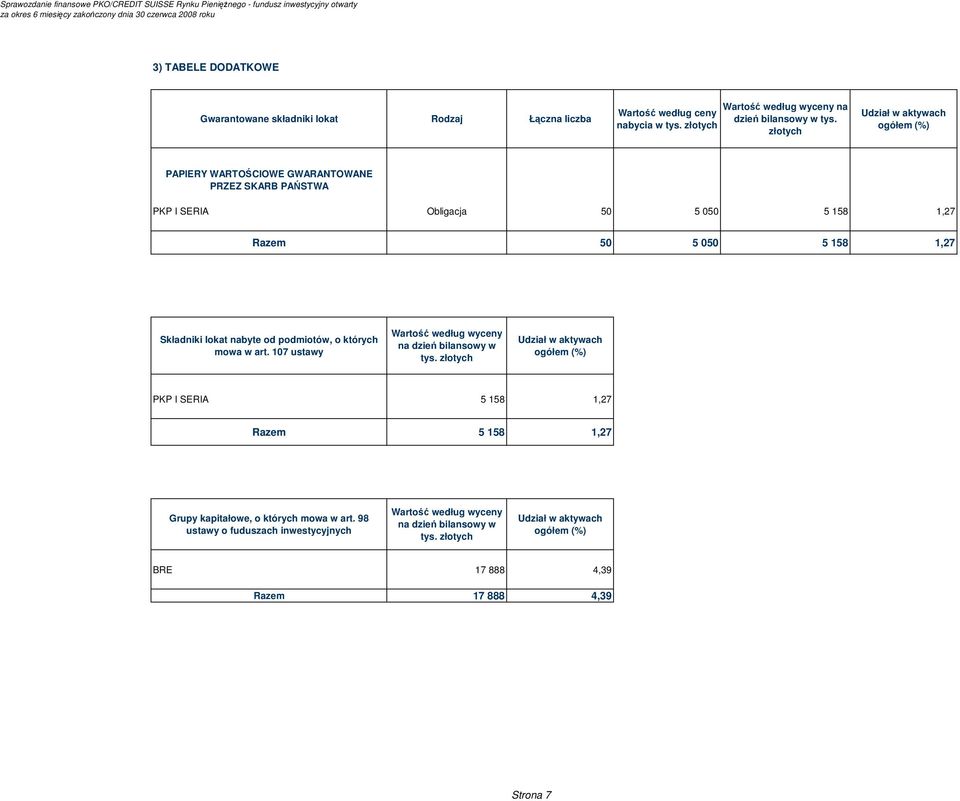 złotych złotych Udział w aktywach ogółem (%) PAPIERY WARTOŚCIOWE GWARANTOWANE PRZEZ SKARB PAŃSTWA PKP I SERIA Obligacja 50 5 050 5 158 1,27 Razem 50 5 050 5 158 1,27 Składniki lokat nabyte od