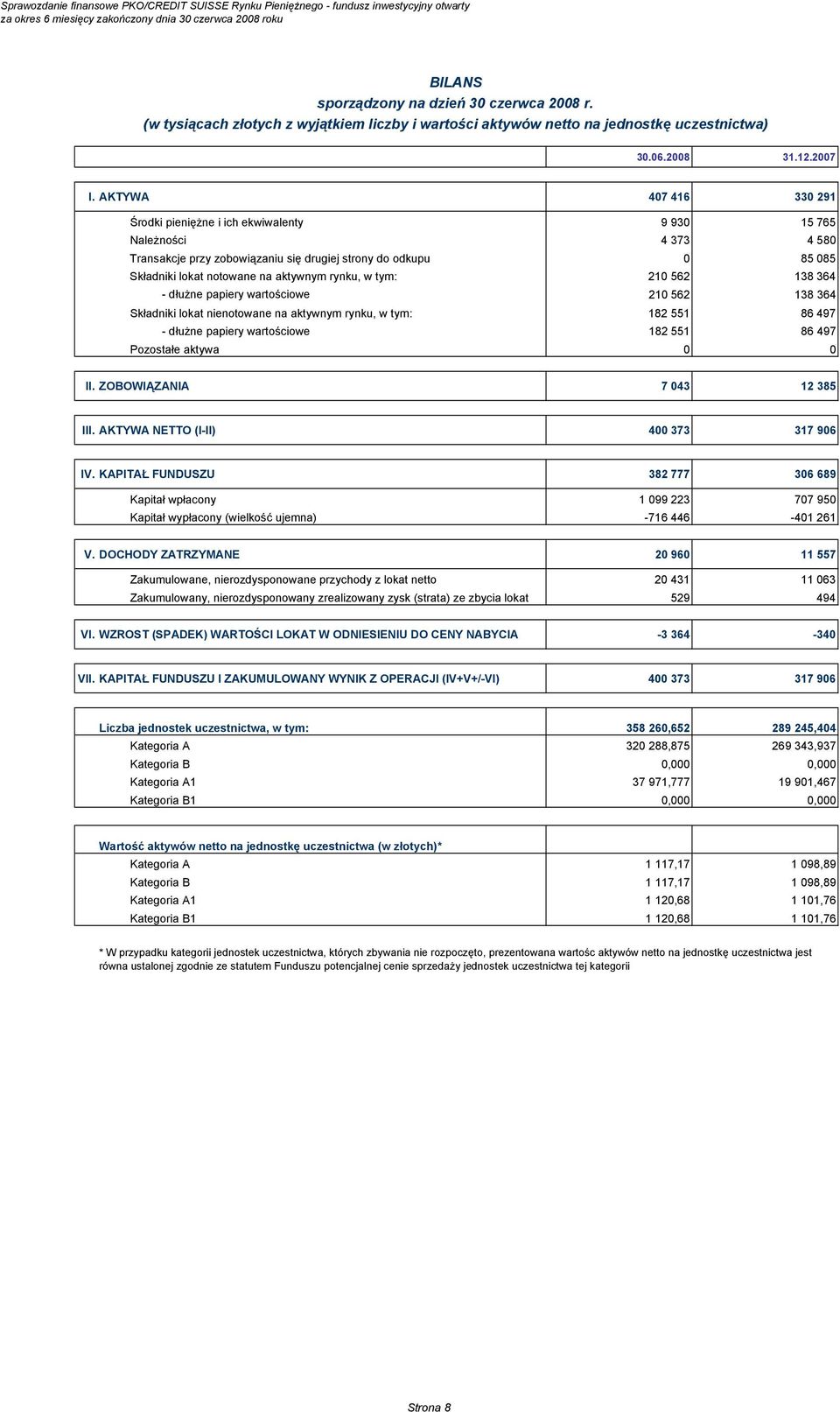 rynku, w tym: 210 562 138 364 - dłużne papiery wartościowe 210 562 138 364 Składniki lokat nienotowane na aktywnym rynku, w tym: 182 551 86 497 - dłużne papiery wartościowe 182 551 86 497 Pozostałe