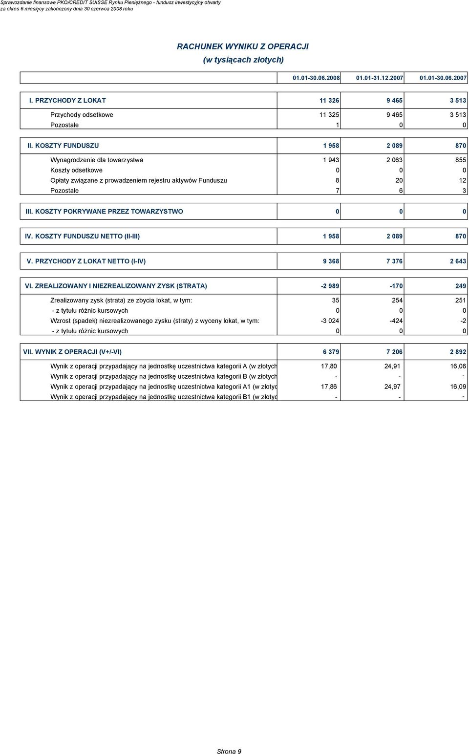 KOSZTY POKRYWANE PRZEZ TOWARZYSTWO 0 0 0 IV. KOSZTY FUNDUSZU NETTO (II-III) 1 958 2 089 870 V. PRZYCHODY Z LOKAT NETTO (I-IV) 9 368 7 376 2 643 VI.