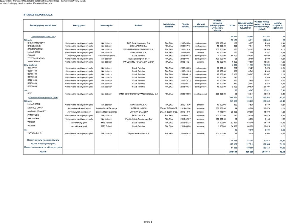 tys. złotych złotych Udział w aktywach ogółem (%) O terminie wykupu do 1 roku 60 613 198 848 200 551 49 Obligacje 53 175 113 811 114 606 28 BRE HIPOTECZNY Nienotowane na aktywnym rynku Nie dotyczy
