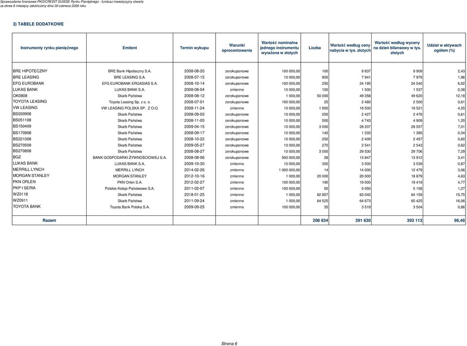 złotych Udział w aktywach ogółem (%) BRE HIPOTECZNY BRE Bank Hipoteczny S.A. 2008-08-20 zerokuponowe 100 000,00 100 9 837 9 909 2,43 BRE LEASING BRE LEASING S.A. 2008-07-15 zerokuponowe 10 000,00 800 7 941 7 979 1,96 EFG EUROBANK EFG EUROBANK ERGASIAS S.