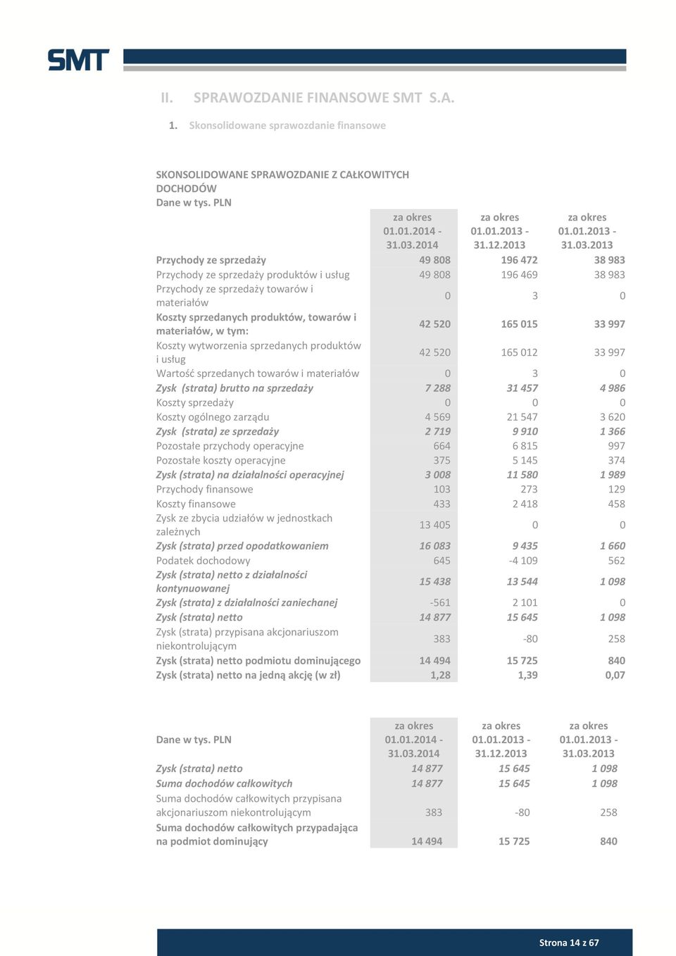 2013 Przychody ze sprzedaży 49 808 196 472 38 983 Przychody ze sprzedaży produktów i usług 49 808 196 469 38 983 Przychody ze sprzedaży towarów i materiałów 0 3 0 Koszty sprzedanych produktów,