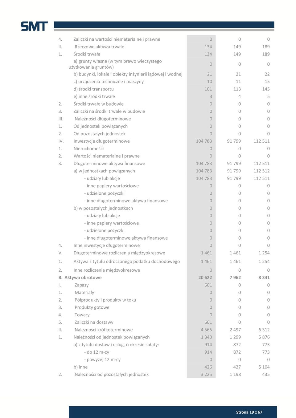 11 15 d) środki transportu 101 113 145 e) inne środki trwałe 3 4 5 2. Środki trwałe w budowie 0 0 0 3. Zaliczki na środki trwałe w budowie 0 0 0 III. Należności długoterminowe 0 0 0 1.