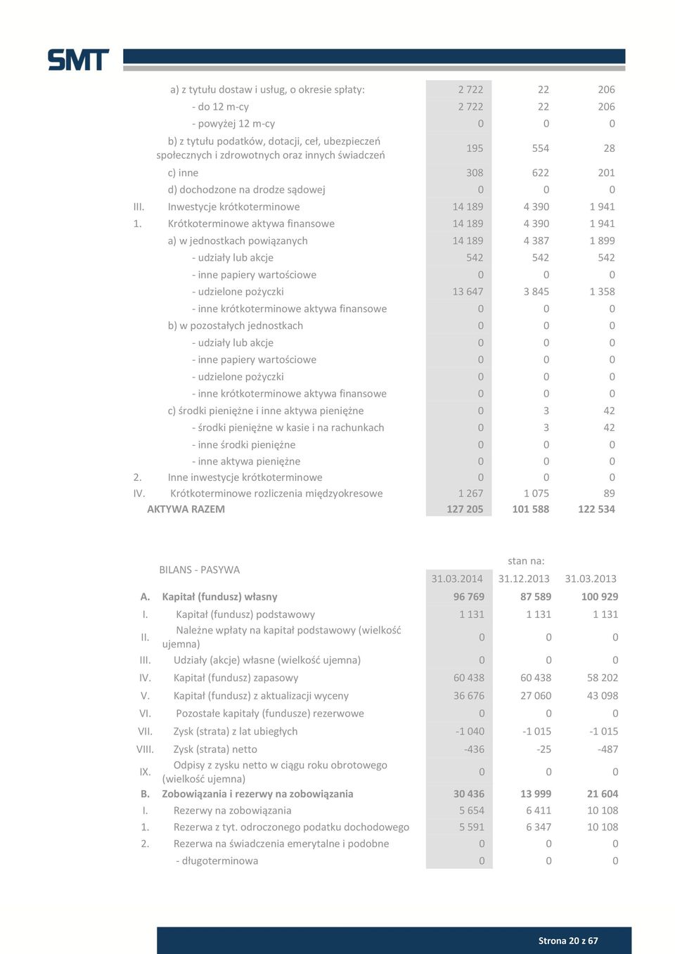 Krótkoterminowe aktywa finansowe 14 189 4 390 1 941 a) w jednostkach powiązanych 14 189 4 387 1 899 - udziały lub akcje 542 542 542 - inne papiery wartościowe 0 0 0 - udzielone pożyczki 13 647 3 845