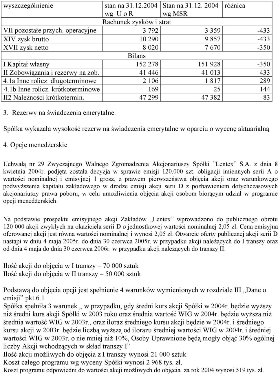 1a Inne rolicz. długoterminowe 2 106 1 817 289 4.1b Inne rolicz. krótkoterminowe 169 25 144 II2 Należności krótkotermin. 47 299 47 382 83 3. Rezerwy na świadczenia emerytalne.