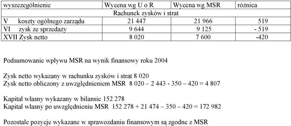 rachunku zysków i strat 8 020 Zysk netto obliczony z uwzględnieniem MSR 8 020 2 443-350 420 = 4 807 Kapitał własny wykazany w bilansie