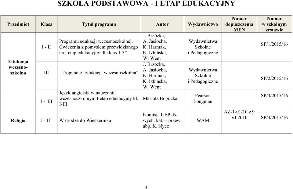 I-III Religia W drodze do Wieczernika J. Brzózka, A. Jasiocha, K. Harmak, K. Izbińska, W. Went J. Brzózka, A. Jasiocha, K. Harmak, K. Izbińska, W. Went Mariola Bogucka Komisja KEP ds.