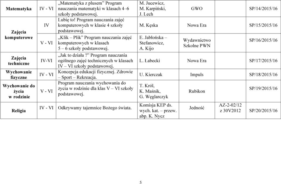 Program nauczania ogólnego zajęć technicznych w klasach IV VI szkoły podstawowej. Koncepcja edukacji fizycznej. Zdrowie Sport Rekreacja.