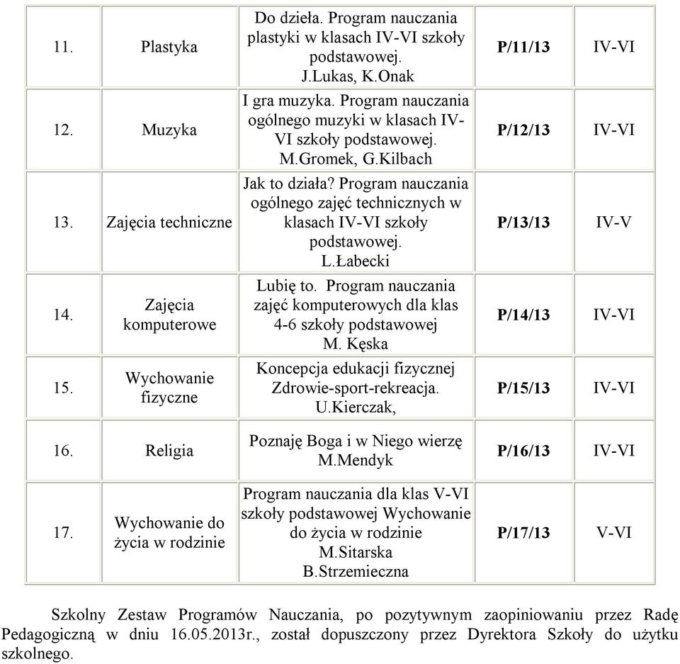 Program nauczania zajęć komputerowych dla klas 4-6 szkoły podstawowej M. Kęska P/14/13 15. fizyczne Koncepcja edukacji fizycznej Zdrowie-sport-rekreacja. U.Kierczak, P/15/13 16.