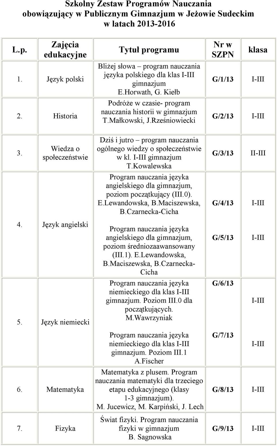 Rześniowiecki G/2/13 3. Wiedza o społeczeństwie Dziś i jutro program nauczania ogólnego wiedzy o społeczeństwie w kl. gimnazjum T.