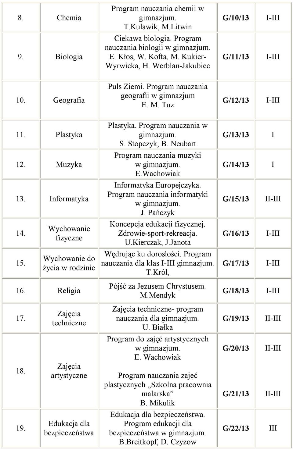 Muzyka Program nauczania muzyki E.Wachowiak G/14/13 I 13. Informatyka Informatyka Europejczyka. Program nauczania informatyki J. Pańczyk G/15/13 I 14. fizyczne Koncepcja edukacji fizycznej.