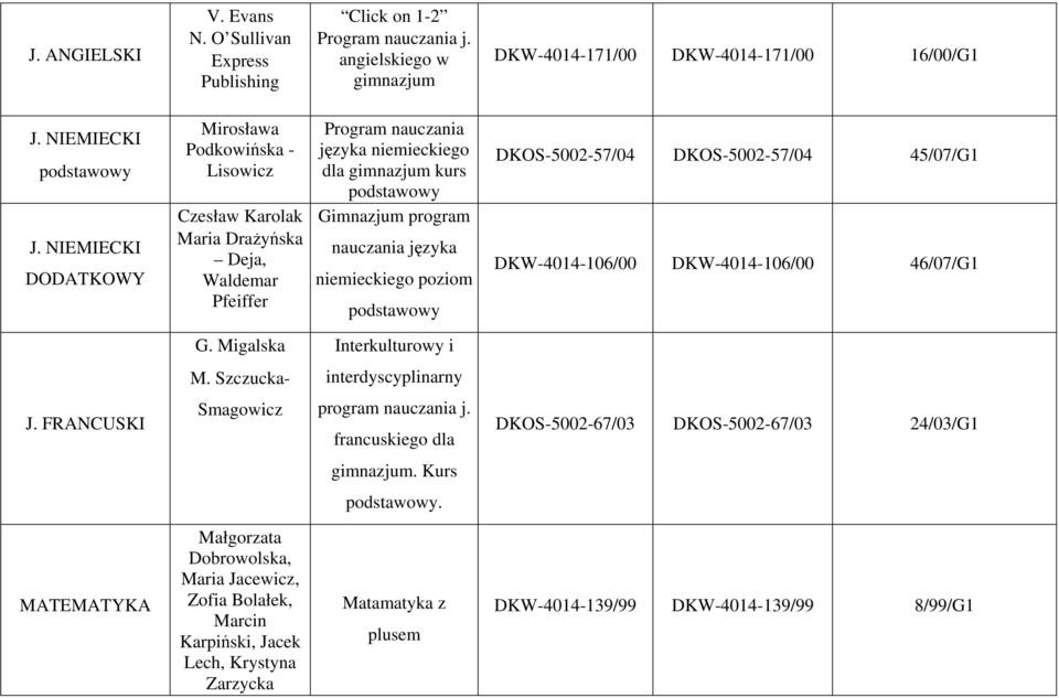 poziom DKOS-5002-57/04 DKOS-5002-57/04 45/07/G1 DKW-4014-106/00 DKW-4014-106/00 46/07/G1 G. Migalska Interkulturowy i M. Szczucka- interdyscyplinarny J.