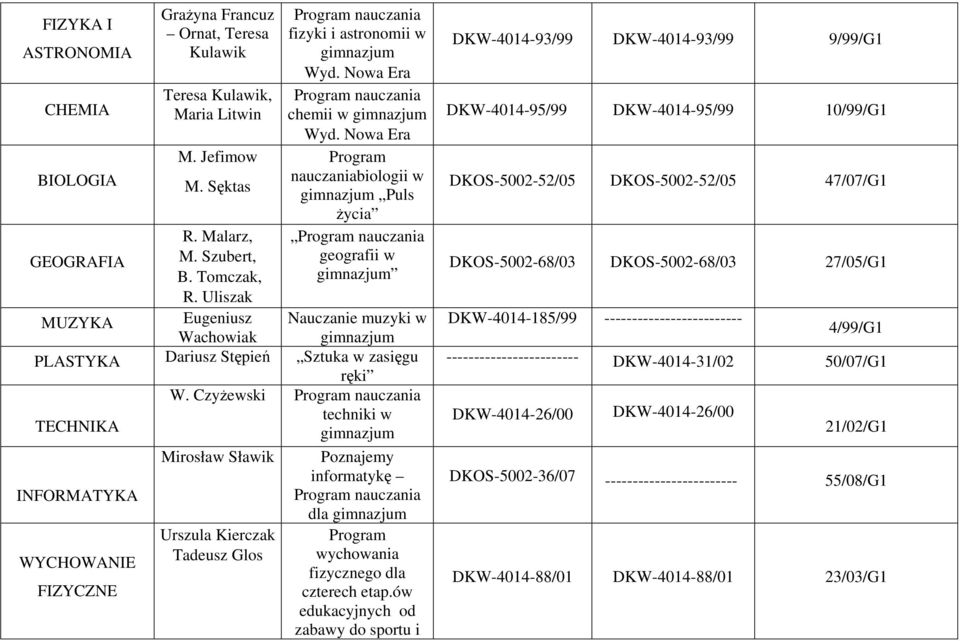 Nowa Era Program nauczaniabiologii w Puls życia geografii w MUZYKA Nauczanie muzyki w PLASTYKA Dariusz Stępień Sztuka w zasięgu TECHNIKA INFORMATYKA WYCHOWANIE FIZYCZNE ręki W.