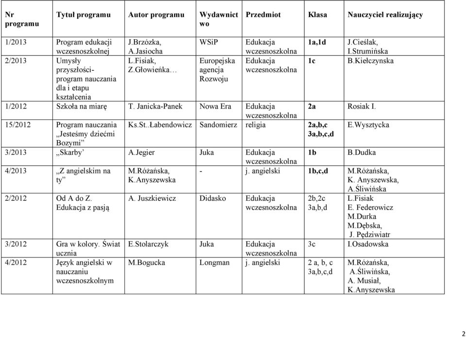 Janicka-Panek Nowa Era Edukacja 15/2012 Program nauczania Ks.St..Łabendowicz Sandomierz religia 2a,b,c Jesteśmy dziećmi 3a,b,c,d Bozymi 3/2013 Skarby A.