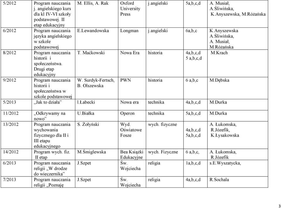 Lewandowska Longman j.angielski 6a,b,c K.Anyszewska A.Śliwińska, A. Musiał, M.Różańska T. Maćkowski Nowa Era historia 4a,b,c,d M.Krach 5 a,b,c,d W. Surdyk-Fertsch, B. Olszewska PWN historia 6 a,b,c M.