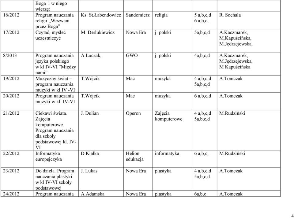 IV- VI 22/2012 Informatyka europejczyka Ks. St.Łabendowicz Sandomierz religia 5 a,b,c,d 6 a,b,c, R. Sochala M. Derlukiewicz Nowa Era j. polski A.Kaczmarek, M.Kapuścińska, M.Jędrzejewska, A.