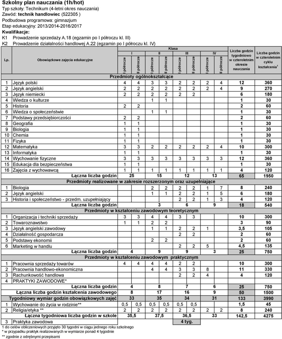 Działalność gospodarcza 2 2 2 60 5 Podstawy ekonomii 2 2 2 60 6 Marketing w handlu 2 2 5 4,5 135 Łączna liczba godzin 4 9 9 3 1 Pracownia sprzedaży towarów 4 4 4 4 2 2 10 300 2 Pracownia