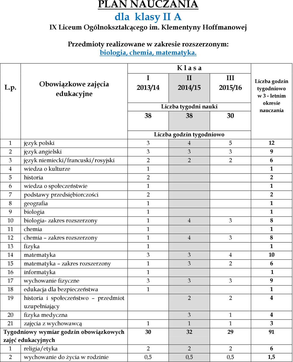 1 język polski 3 4 5 12 10 biologia- zakres rozszerzony 1 4 3 8 11 chemia 1 1 12 chemia