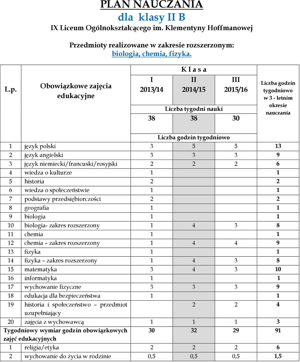 1 język polski 3 5 5 13 10 biologia- zakres rozszerzony 1 4 3 8 11 chemia 1 1 12