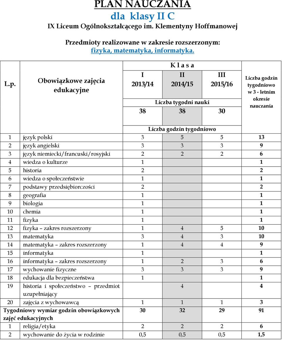 1 język polski 3 5 5 13 10 chemia 1 1 11 fizyka 1 1 12 fizyka zakres rozszerzony 1 4 5 10