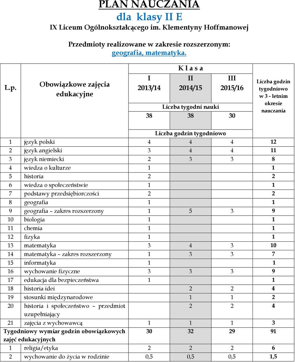 11 chemia 1 1 12 fizyka 1 1 13 matematyka 3 4 3 10 14 matematyka zakres rozszerzony 1 3 3 7 15 informatyka 1 1 16 wychowanie