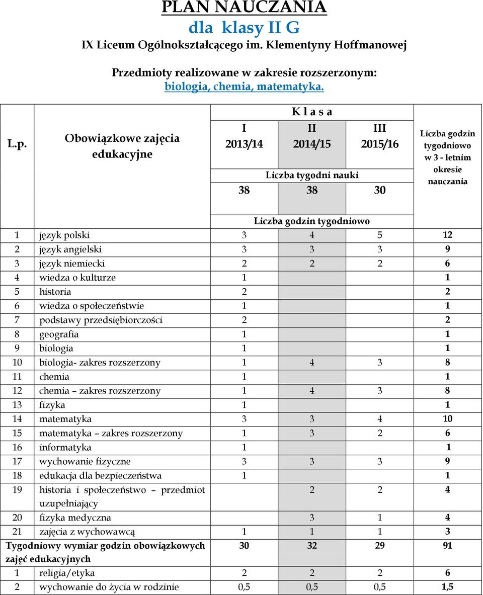 1 język polski 3 4 5 12 3 język niemiecki 2 2 2 6 10 biologia- zakres rozszerzony 1 4 3 8 11