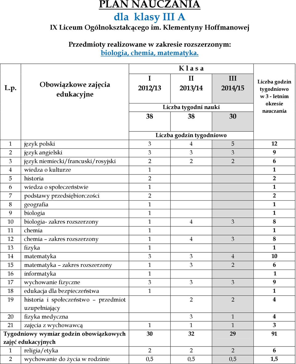 2012/13 1 język polski 3 4 5 12 10 biologia- zakres rozszerzony 1 4 3 8 11 chemia 1 1 12