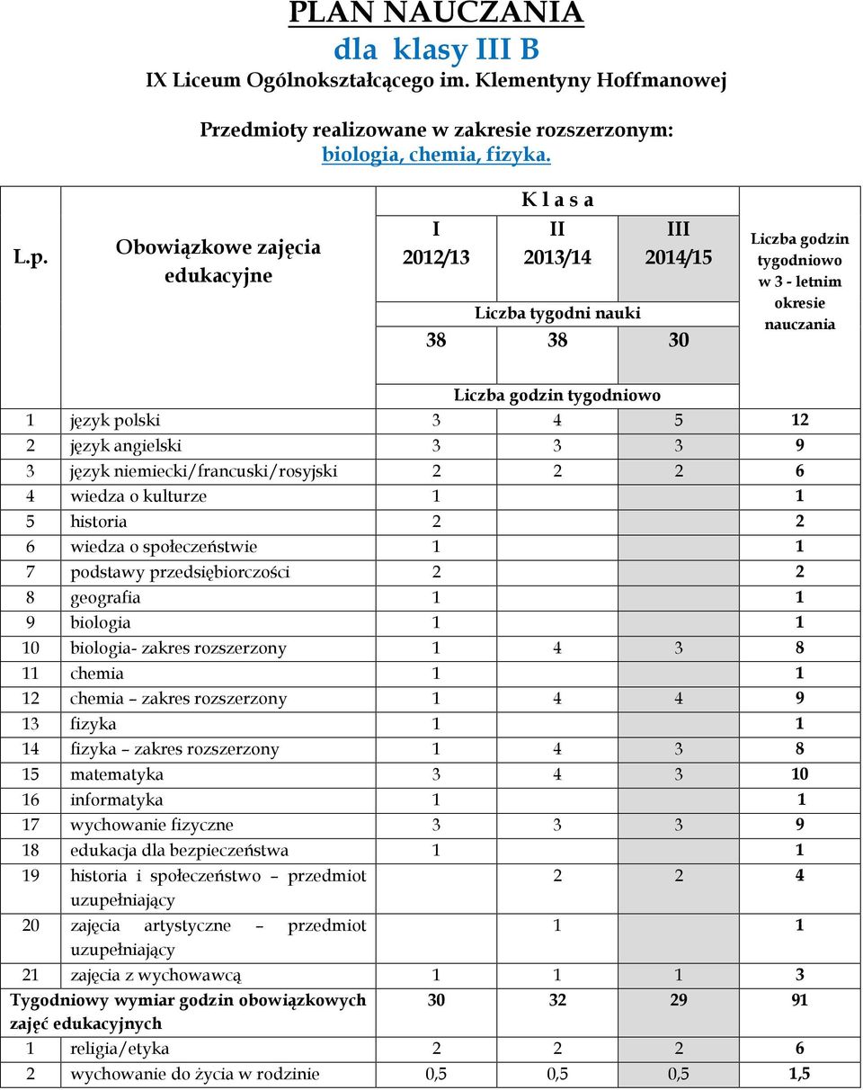 2012/13 1 język polski 3 4 5 12 10 biologia- zakres rozszerzony 1 4 3 8 11 chemia 1 1 12