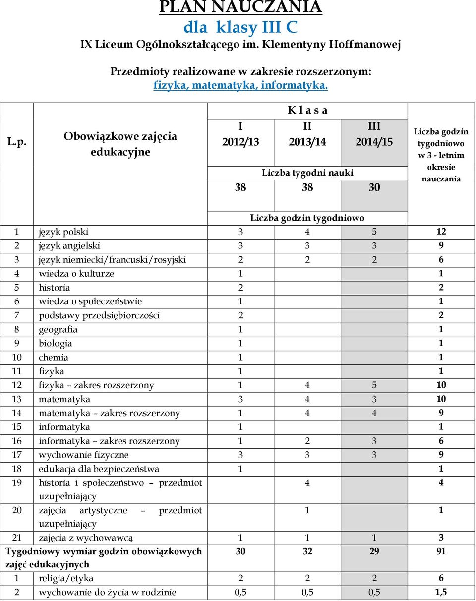 2012/13 1 język polski 3 4 5 12 10 chemia 1 1 11 fizyka 1 1 12 fizyka zakres rozszerzony 1 4 5 10 13