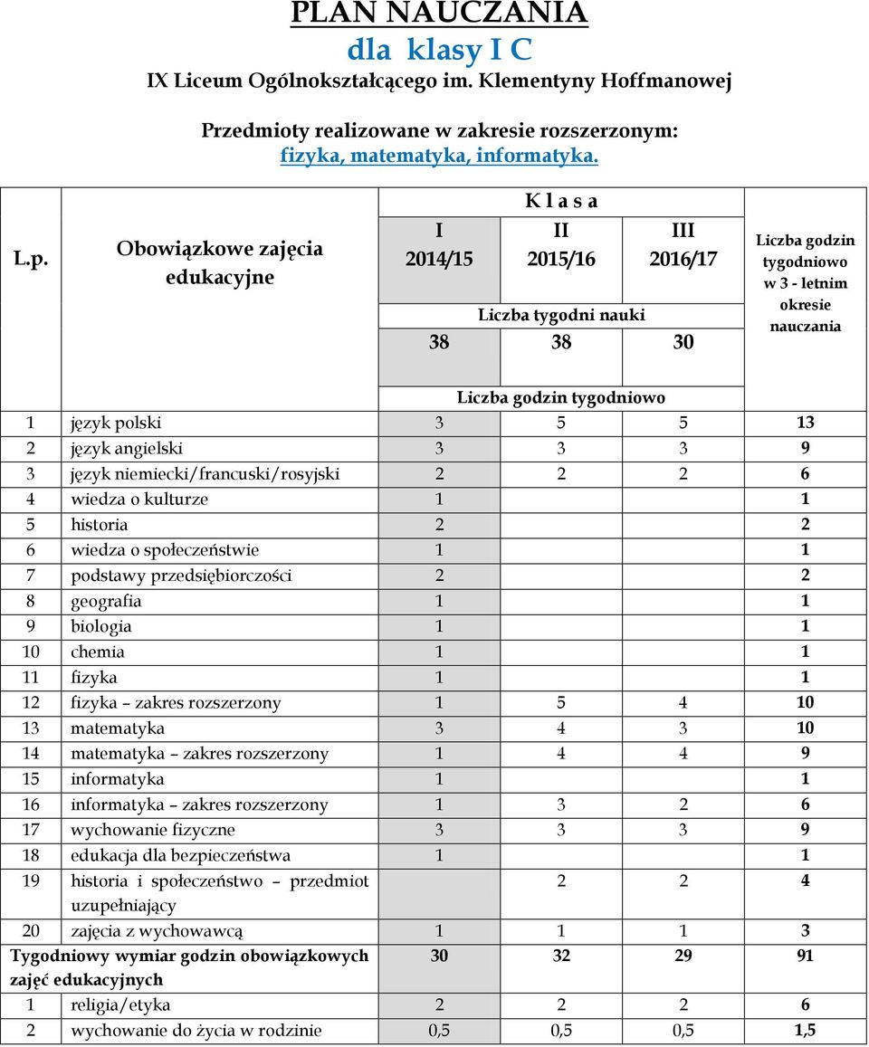 2016/17 1 język polski 3 5 5 13 10 chemia 1 1 11 fizyka 1 1 12 fizyka zakres rozszerzony 1