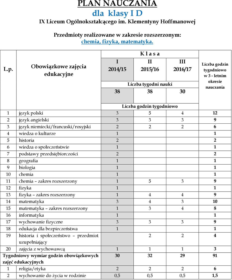 2016/17 1 język polski 3 5 4 12 10 chemia 1 1 11 chemia zakres rozszerzony 1 5 3 9