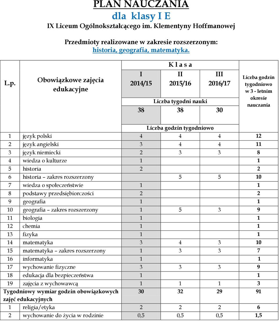 wiedza o społeczeństwie 1 1 8 podstawy przedsiębiorczości 2 2 9 geografia 1 1 10 geografia zakres rozszerzony 1 5 3 9 11