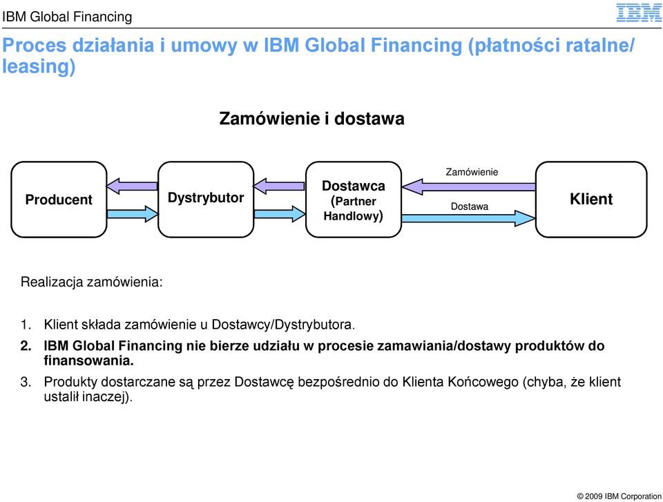 Klient składa zamówienie u Dostawcy/Dystrybutora. 2.