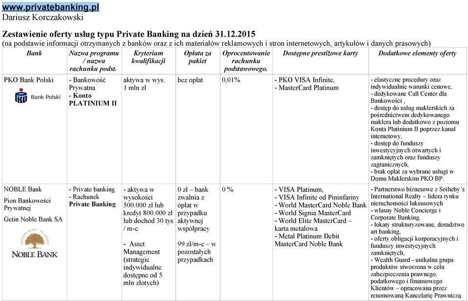 Getin Noble Bank SA - Bankowość Prywatna - Konto PLATINIUM II - Private banking - Rachunek 1 mln zł - aktywa w wysokości 500.000 zł lub kredyt 800.