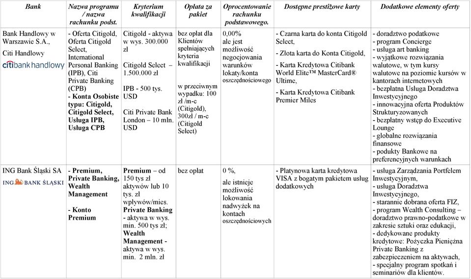 - Premium,, Wealth Management - Konto Premium Citigold - aktywa w wys. 300.000 zł Citigold Select 1.500.000 zł IPB - 500 tys. USD Citi Private Bank London 10 mln.