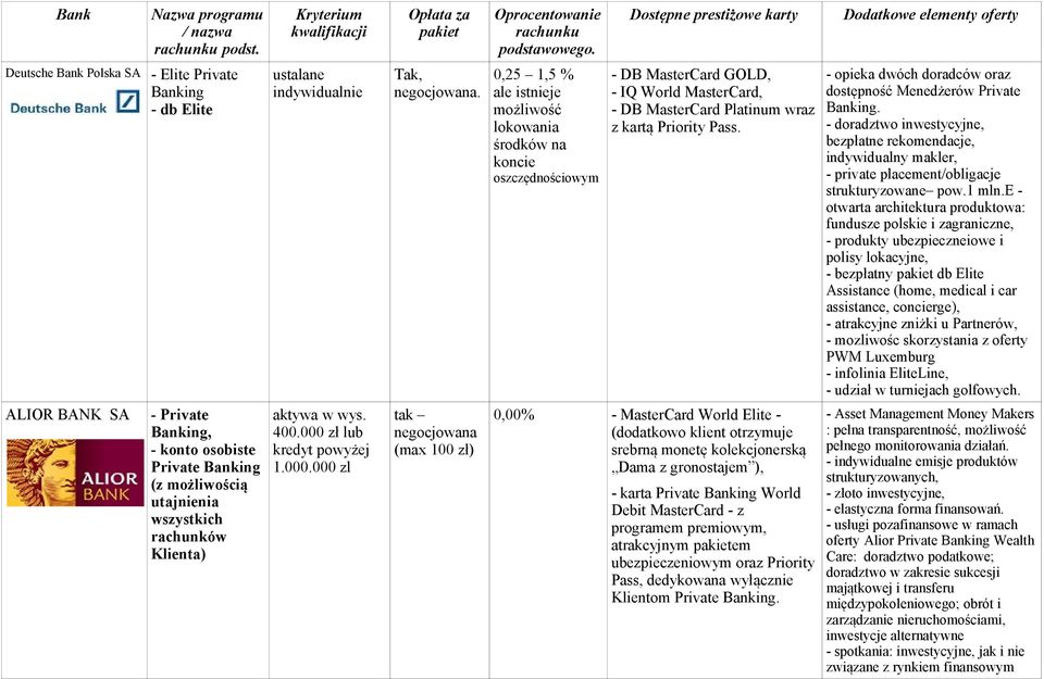 - opieka dwóch doradców oraz dostępność Menedżerów Private Banking. - doradztwo inwestycyjne, bezpłatne rekomendacje, indywidualny makler, - private placement/obligacje strukturyzowane pow.1 mln.