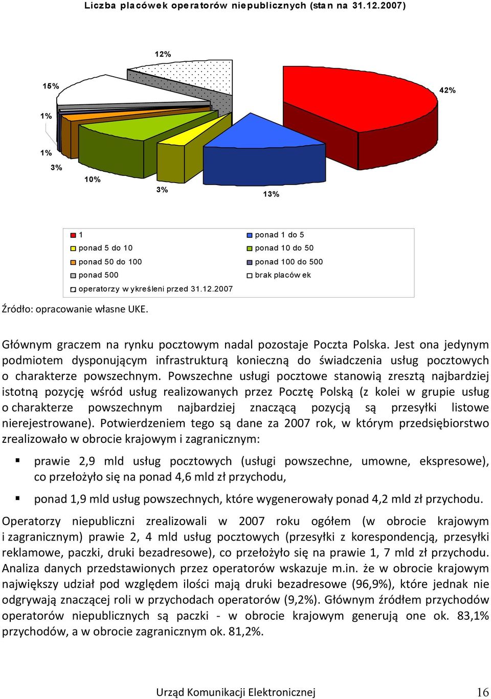 Głównym graczem na rynku pocztowym nadal pozostaje Poczta Polska. Jest ona jedynym podmiotem dysponującym infrastrukturą konieczną do świadczenia usług pocztowych o charakterze powszechnym.