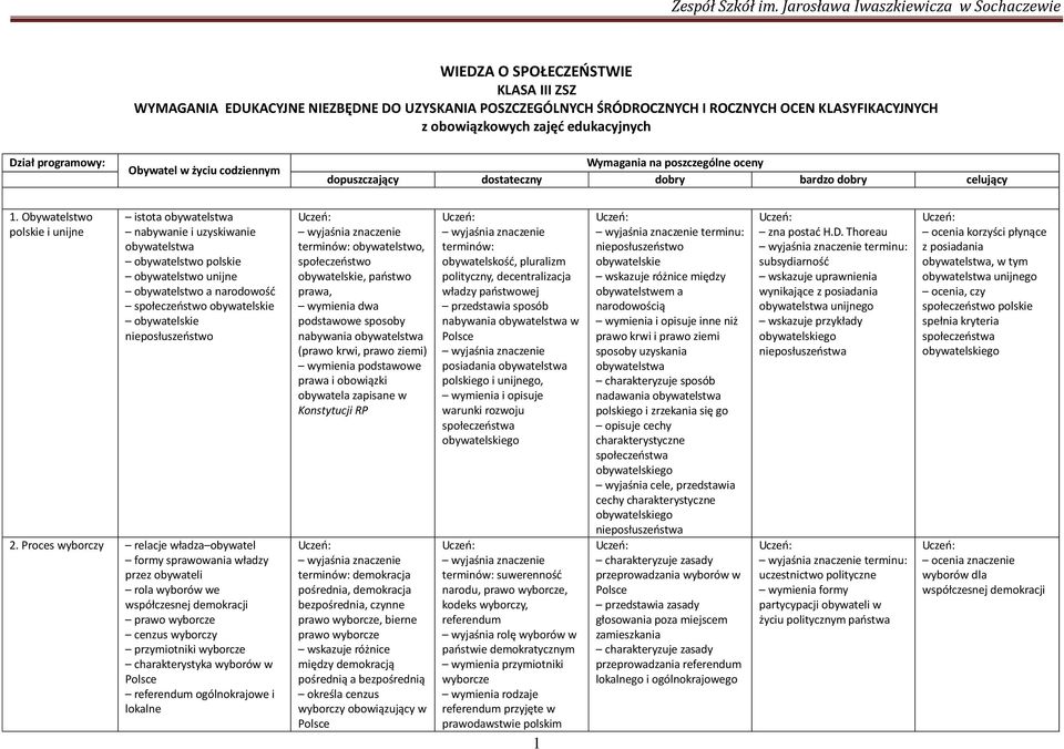 Proces wyborczy obywatel przez obywateli prawo wyborcze cenzus wyborczy przymiotniki wyborcze charakt lokalne a znaczenie, wymienia dwa podstawowe sposoby nabywania obywatelstwa (prawo krwi, prawo