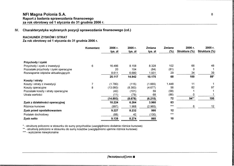 Struktura (%) Struktura (%) Przychody i zyski Przychody i zyski z inwestycji Pozostałe przychody i zyski operacyjne Rozwiązanie odpisów aktualizujących Koszty i straty Koszty i straty z inwestycji