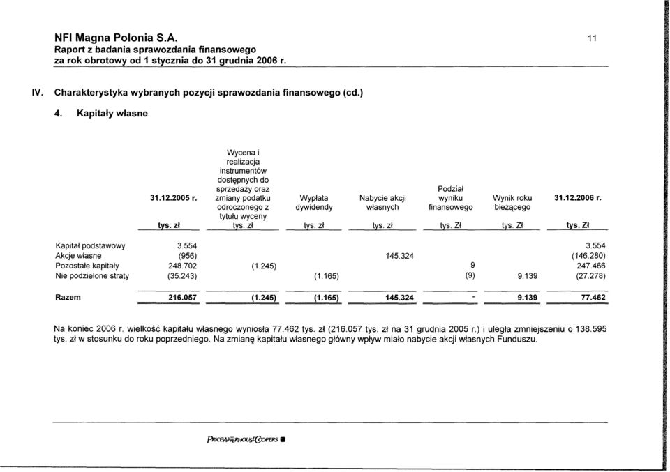 finansowego tyś. Zł Wynik roku bieżącego tyś. Zł 31.12.2006 r. tyś. Zł Kapitał podstawowy Akcje własne Pozostałe kapitały Nie podzielone straty 3.554 (956) 248.702 (35.243) (1.245) (1.165) 145.