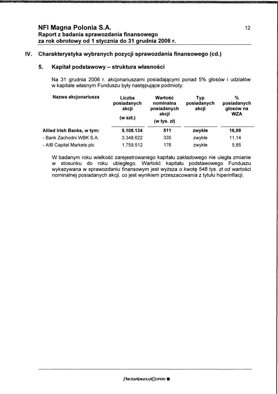 ) Wartość nominalna posiadanych akcji (w ) Typ posiadanych akcji % posiadanych głosów na WZA Allied Irish Banks, w tym: 5.108.134 511 zwykłe 16,99 - Bank Zachodni WBK S.A. - AIB Capital Markets pić 3.