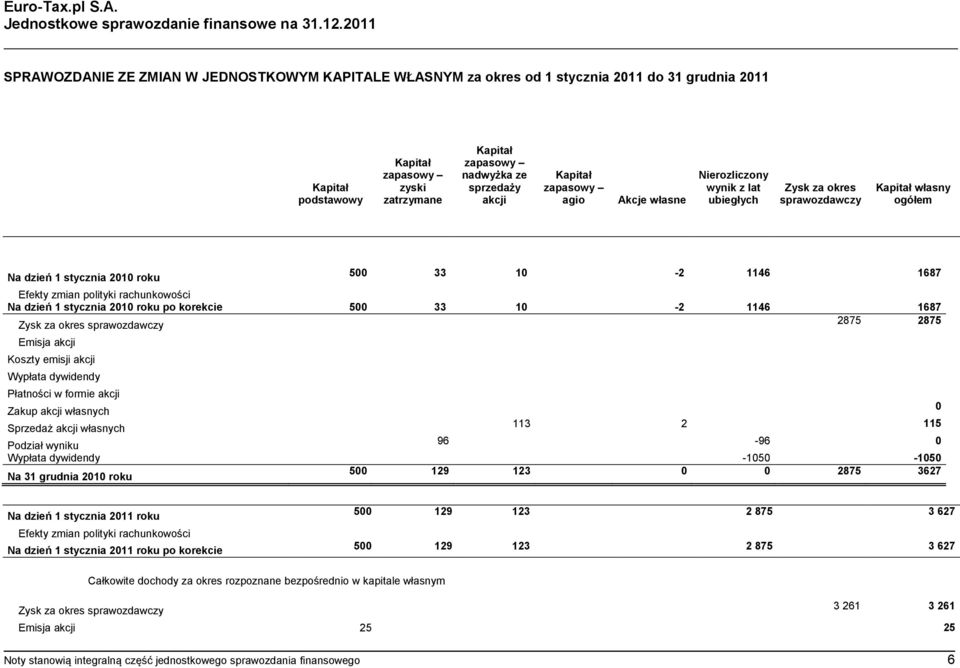 akcji Kapitał zapasowy agio Akcje własne Nierozliczony wynik z lat ubiegłych Zysk za okres sprawozdawczy Kapitał własny ogółem Na dzień 1 stycznia 2010 roku 500 33 10-2 1146 1687 Efekty zmian