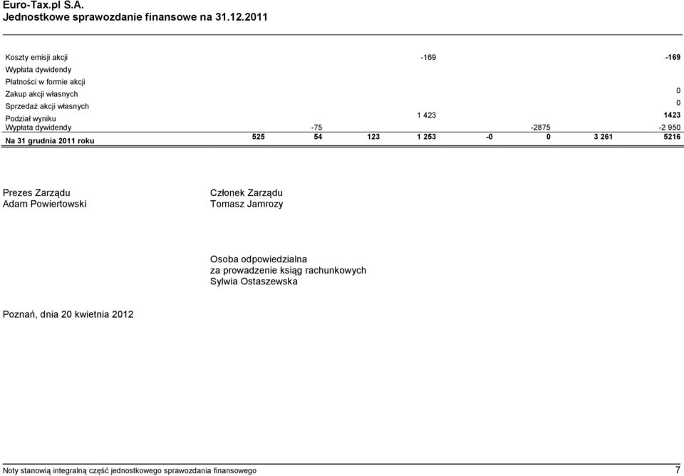 Podział wyniku 1 423 1423 Wypłata dywidendy -75-2875 -2 950 Na 31 grudnia 2011 roku 525 54 123 1 253-0 0 3 261 5216 Prezes Zarządu