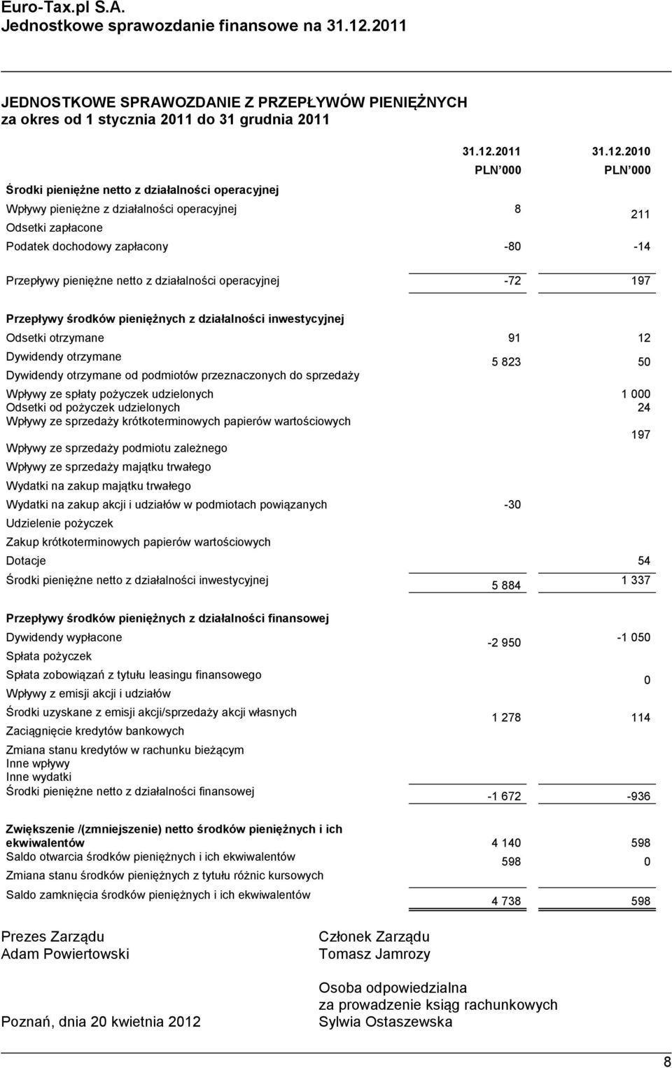 Przepływy środków pieniężnych z działalności inwestycyjnej Odsetki otrzymane 91 12 Dywidendy otrzymane Dywidendy otrzymane od podmiotów przeznaczonych do sprzedaży Wpływy ze spłaty pożyczek